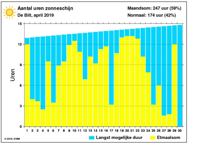 Aantal zonuren van april per dag
