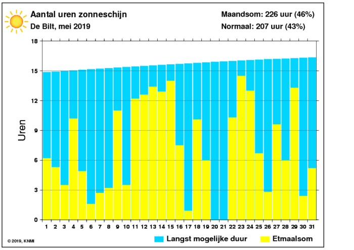 Aantal zonuren van mei per dag