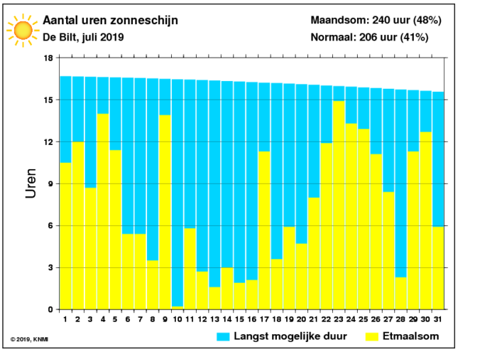 Aantal zonuren van juli per dag