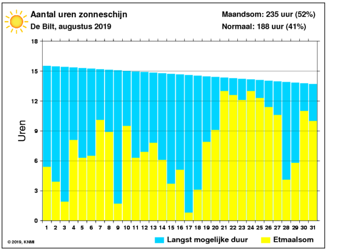 Aantal zonuren van augustus per dag