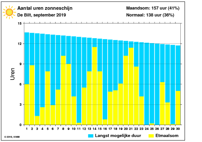 Aantal zonuren van september per dag