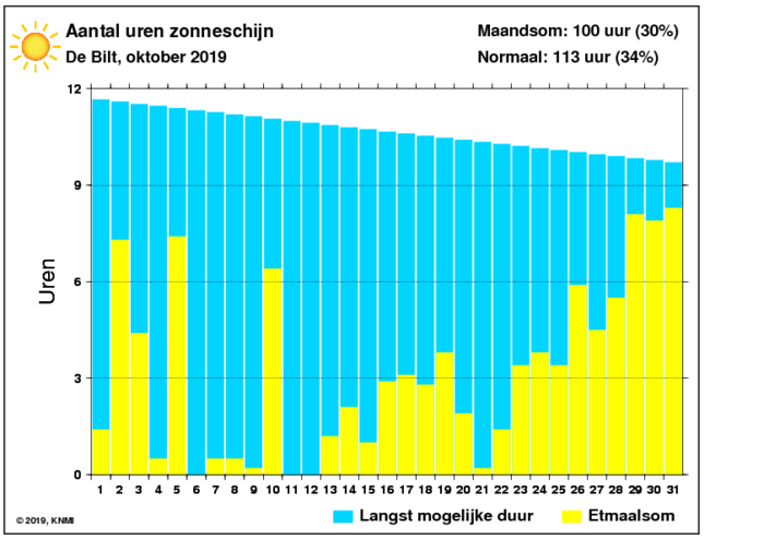 Aantal zonuren van oktober per dag