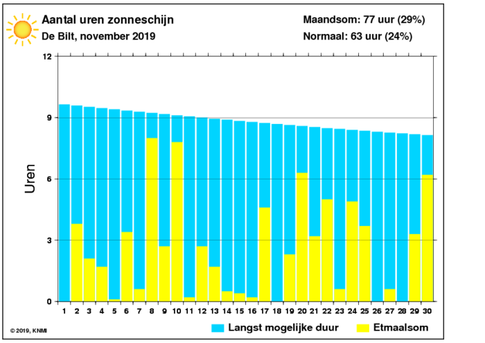 Aantal zonuren van november per dag