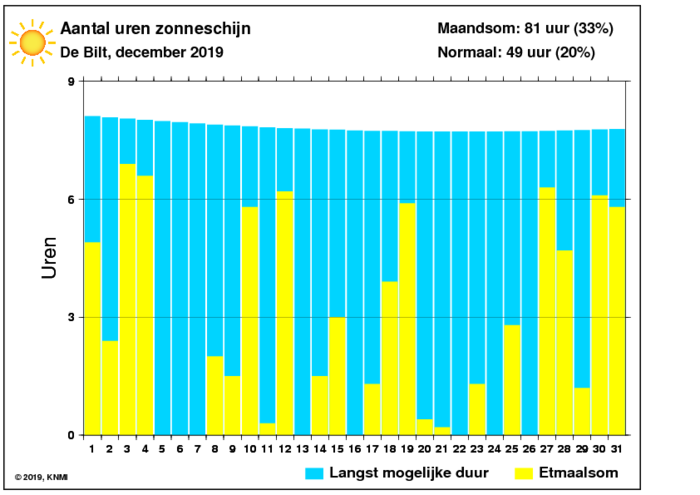Aantal zonuren van december per dag