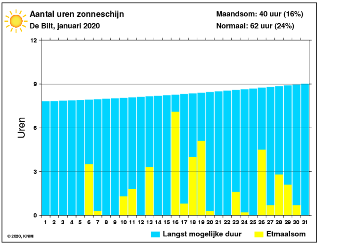Aantal zonuren van januari per dag