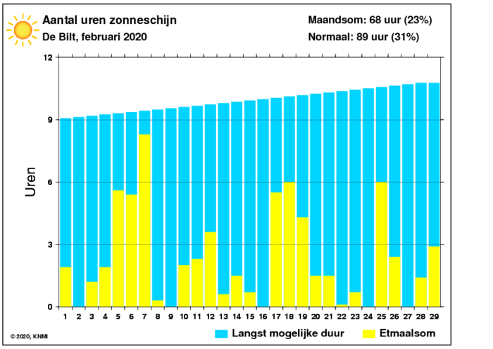Aantal zonuren van februari per dag