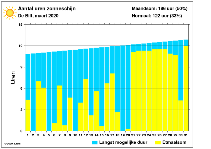 Aantal zonuren van maart per dag