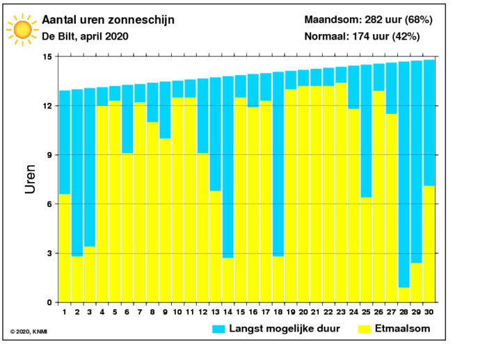 Aantal zonuren van april per dag