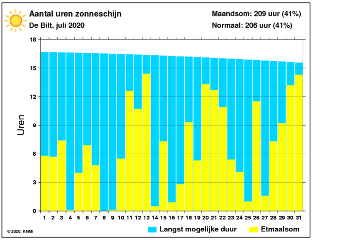 Aantal zonuren van juli per dag
