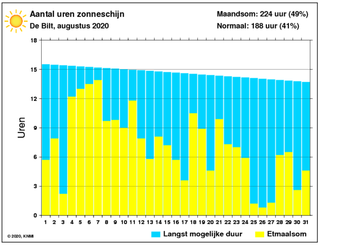 Aantal zonuren van augustus per dag