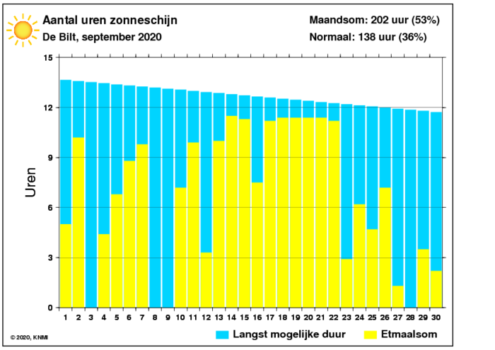 Aantal zonuren van september per dag