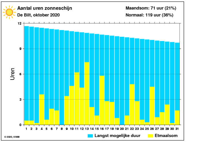 Aantal zonuren van oktober per dag