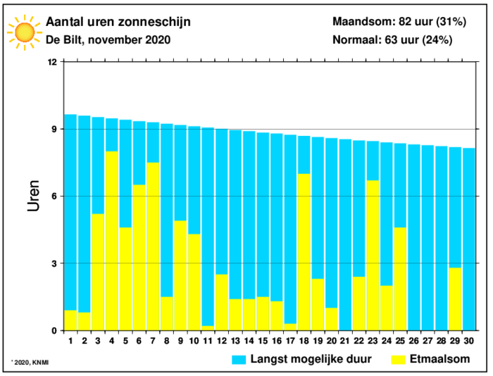 Aantal zonuren van november per dag