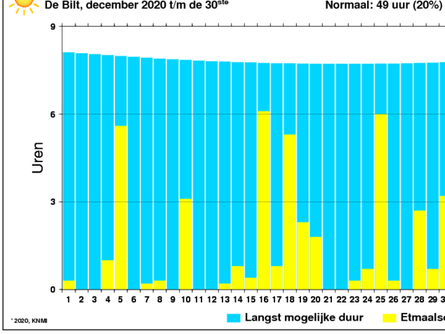 Aantal zonuren van december per dag