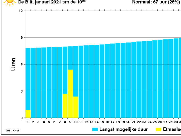 Aantal zonuren van januari per dag