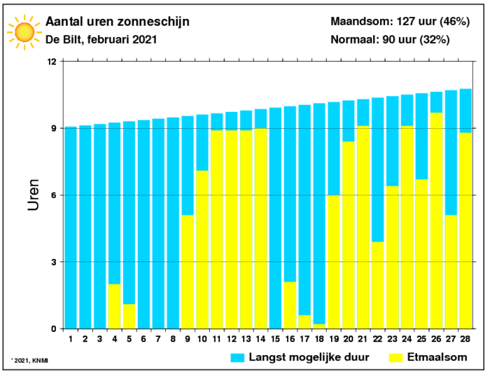 Aantal zonuren van februari per dag