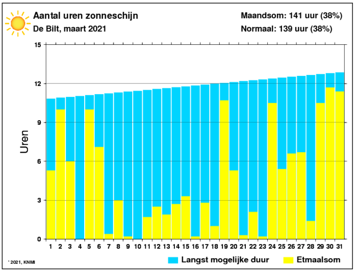 Aantal zonuren van maart per dag
