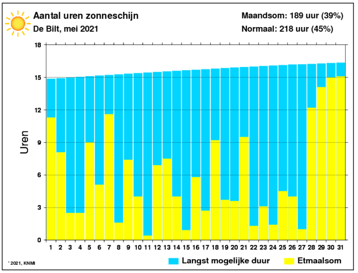Aantal zonuren van mei per dag