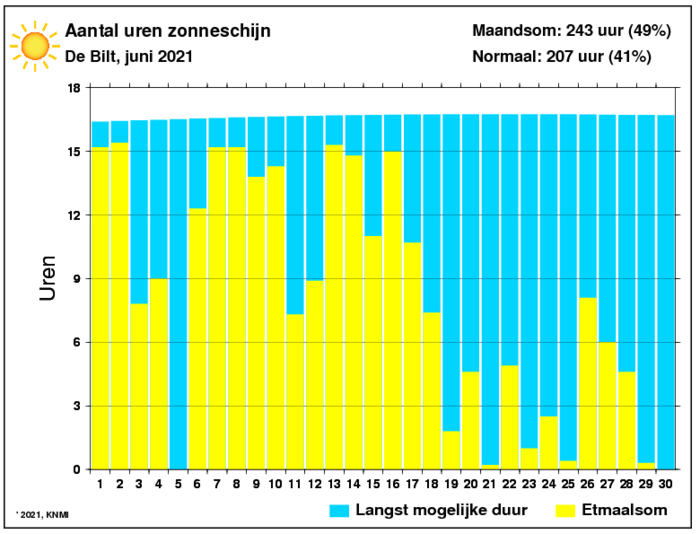 Aantal zonuren van juni per dag