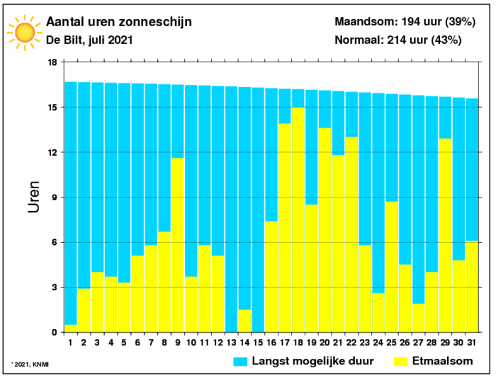 Aantal zonuren van juli per dag