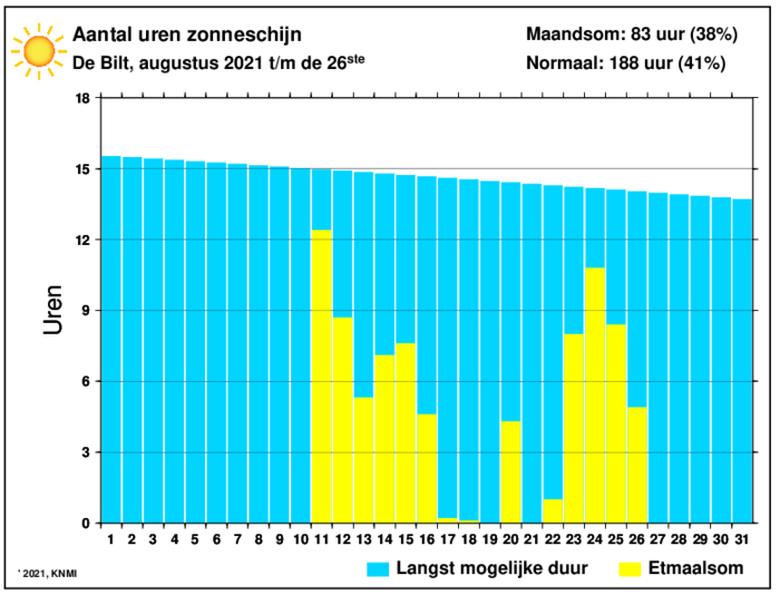 Aantal zonuren van augustus per dag