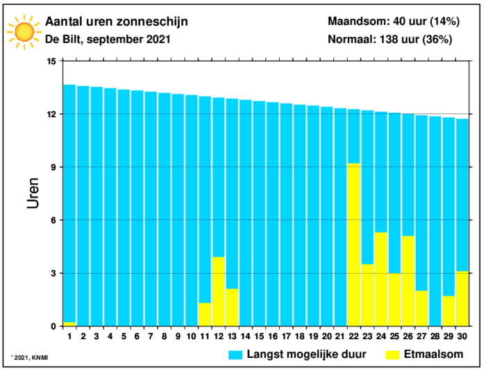 Aantal zonuren van september per dag