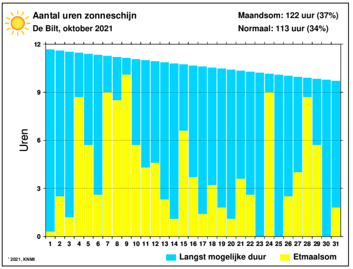Aantal zonuren van oktober per dag
