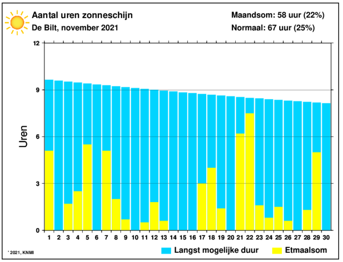 Aantal zonuren van november per dag