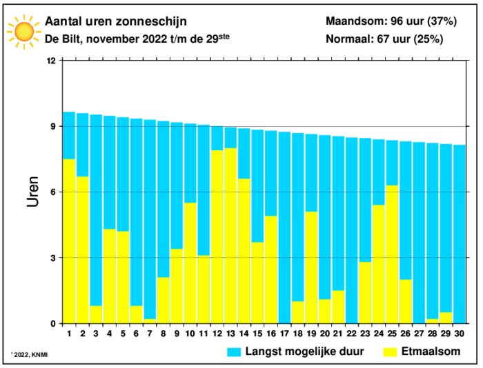 Aantal zonuren van november per dag
