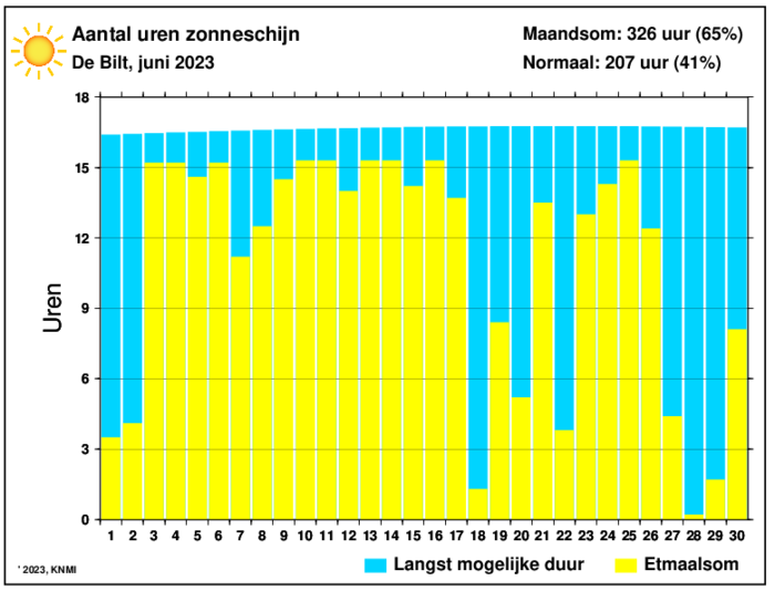Weer Nederland