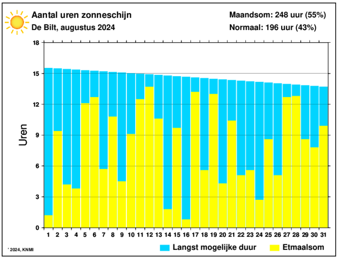 Aantal zonuren van augustus per dag