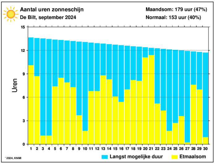 Aantal zonuren van september per dag