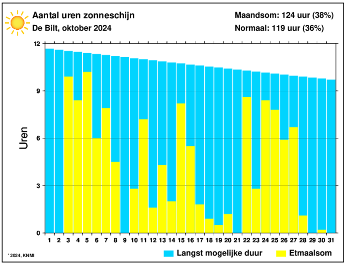 Aantal zonuren van oktober per dag