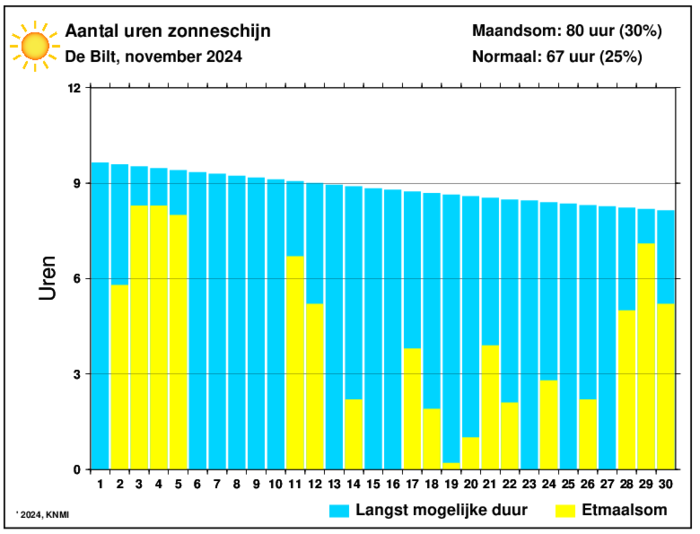 Aantal zonuren van november per dag