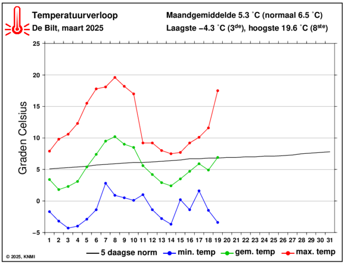 Temperatuurverloop van deze maand per dag