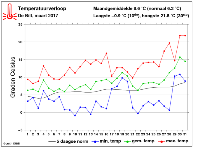 Temperatuurverloop van maart per dag