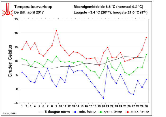 Temperatuurverloop van april per dag