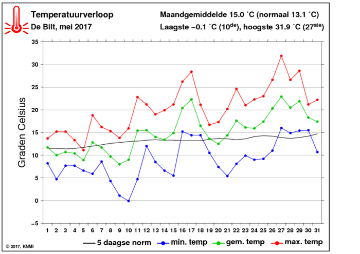 Temperatuurverloop van mei per dag