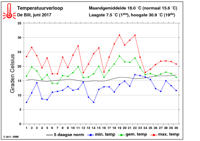 Temperatuurverloop van juni per dag