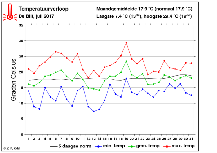 Temperatuurverloop van juli per dag