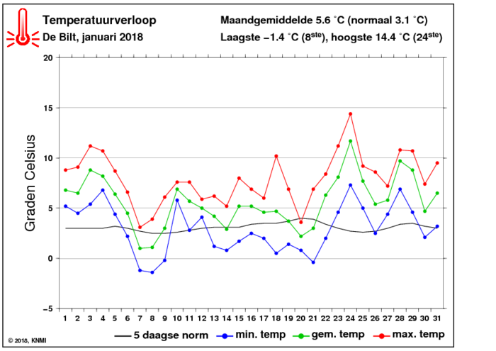 Temperatuurverloop van januari per dag