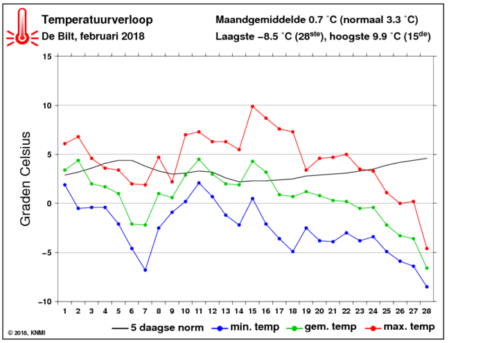 Temperatuurverloop van februari per dag