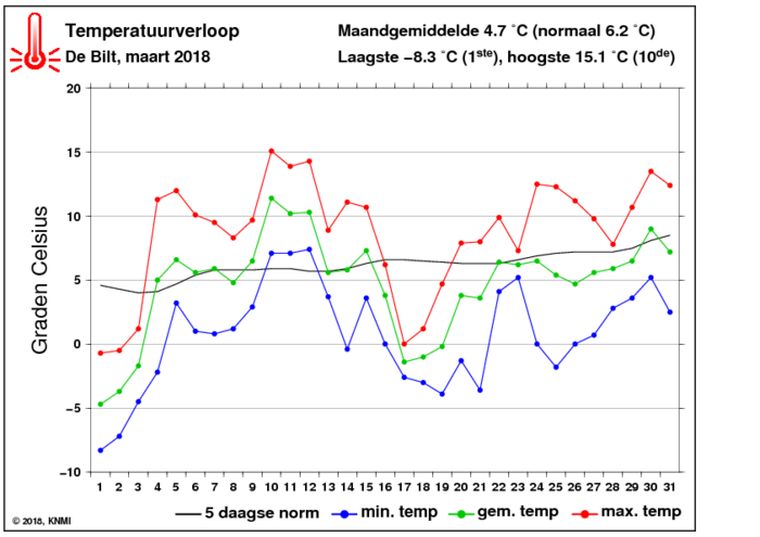 Temperatuurverloop van maart per dag