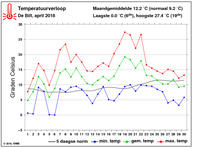 Temperatuurverloop van april per dag