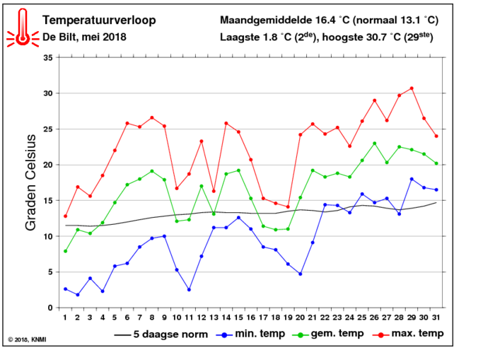 Temperatuurverloop van mei per dag