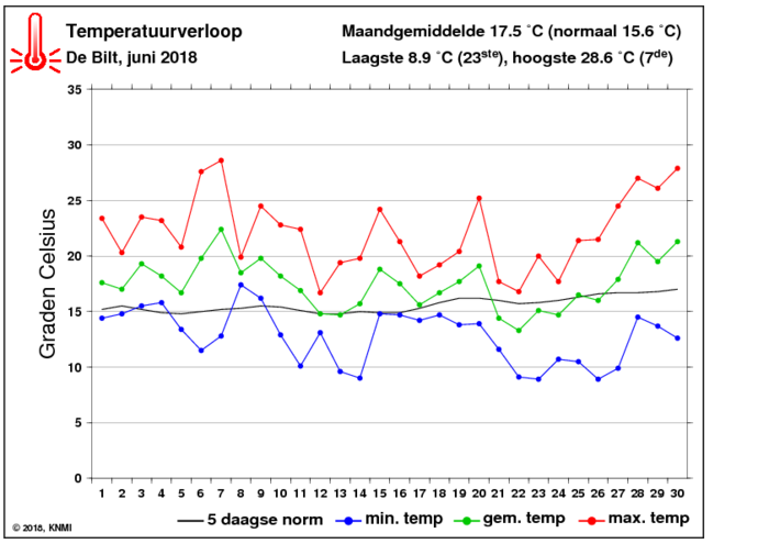 Temperatuurverloop van juni per dag