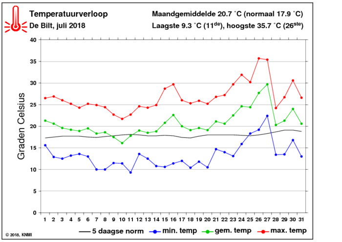 Temperatuurverloop van juli per dag