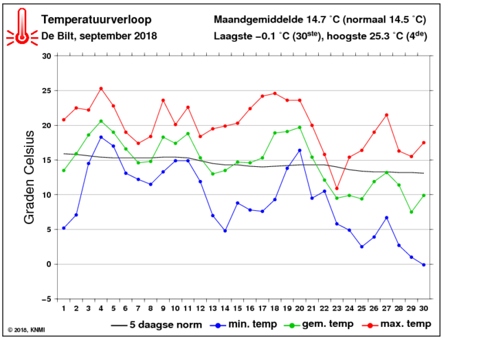 Temperatuurverloop van september per dag