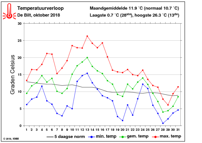 Temperatuurverloop van oktober per dag