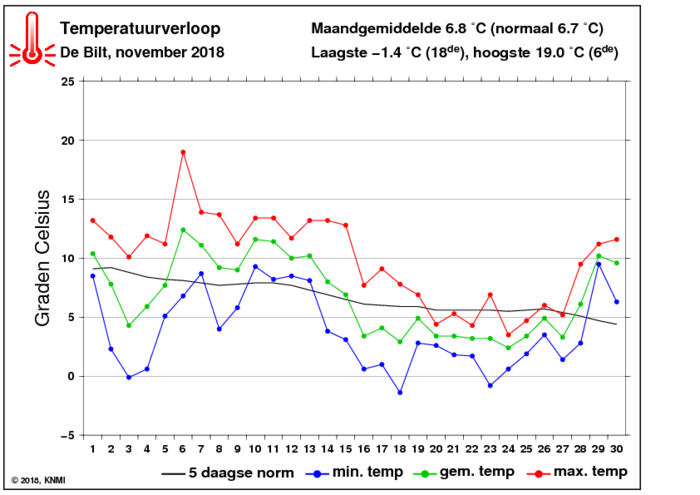 Temperatuurverloop van november per dag